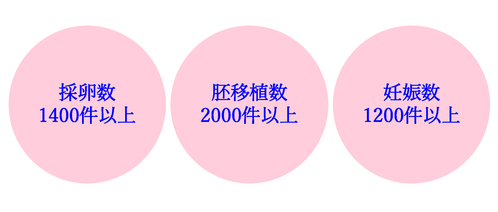 2025年 さくらウィメンズグループ 治療成績