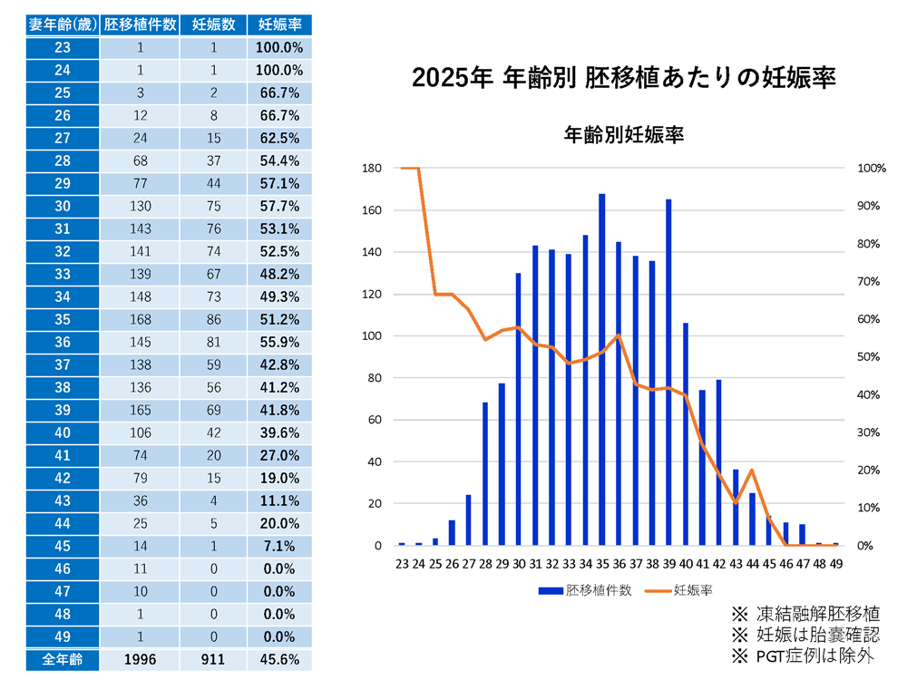 さくらウィメンズグループ 2025年 年齢別 胚移植あたりの妊娠率