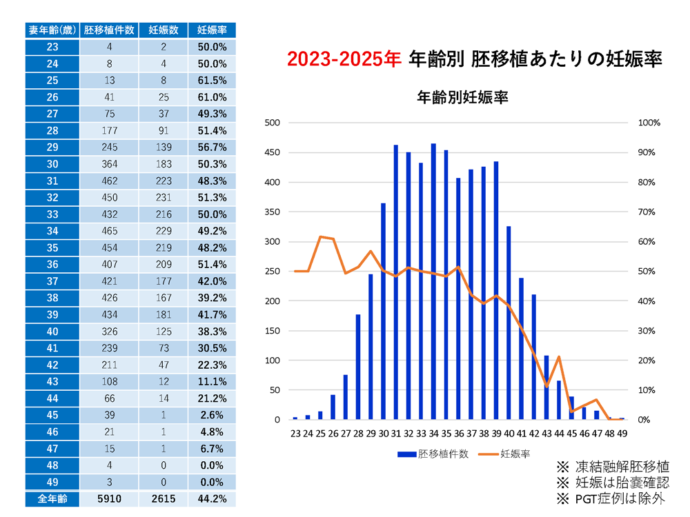 さくらウィメンズグループ 2023-2025年 年齢別 胚移植あたりの妊娠率