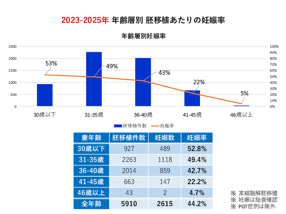 さくらウィメンズグループ 2023-2025年 年齢層別 胚移植あたりの妊娠率